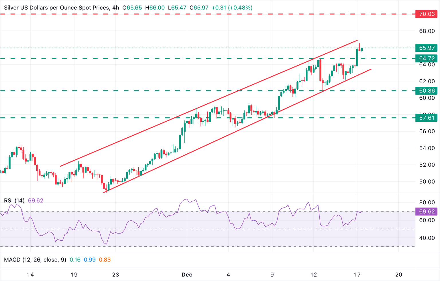 Análisis Gráfico XAG/USD