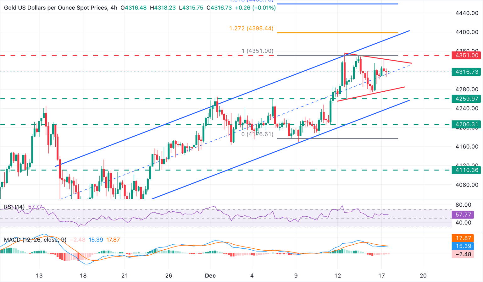 Análisis Gráfico XAU/USD