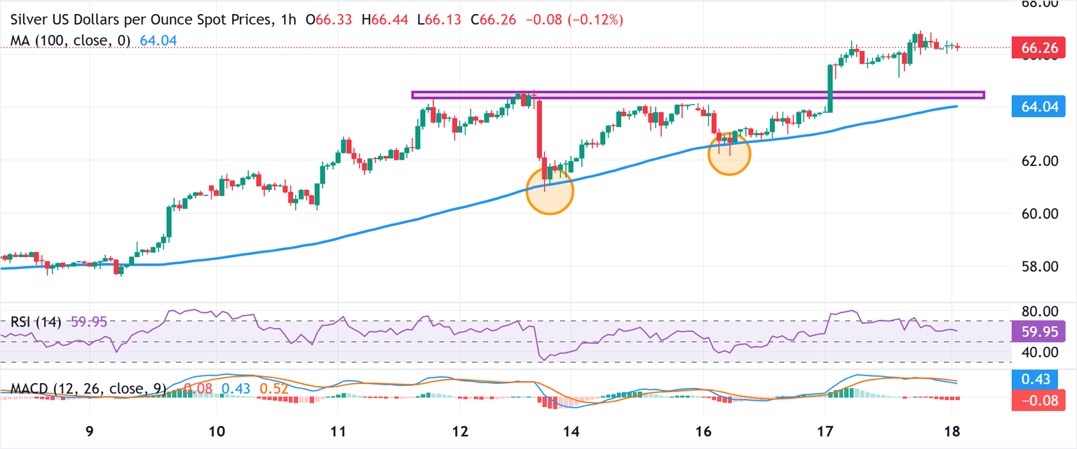 Análisis Gráfico XAG/USD