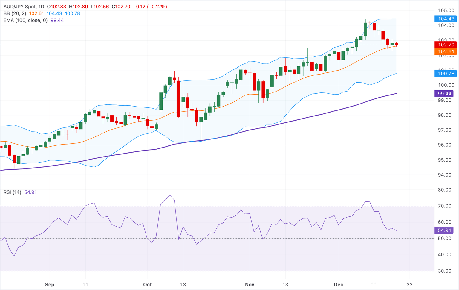Análisis Gráfico AUD/JPY