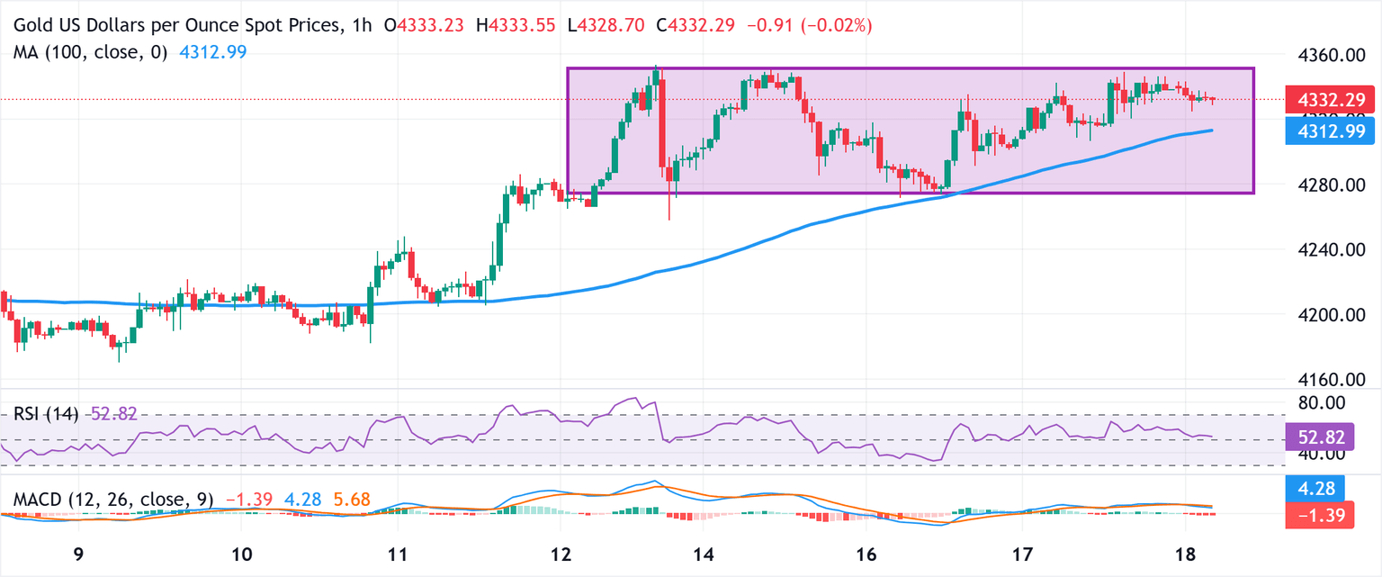 Análisis Gráfico XAU/USD