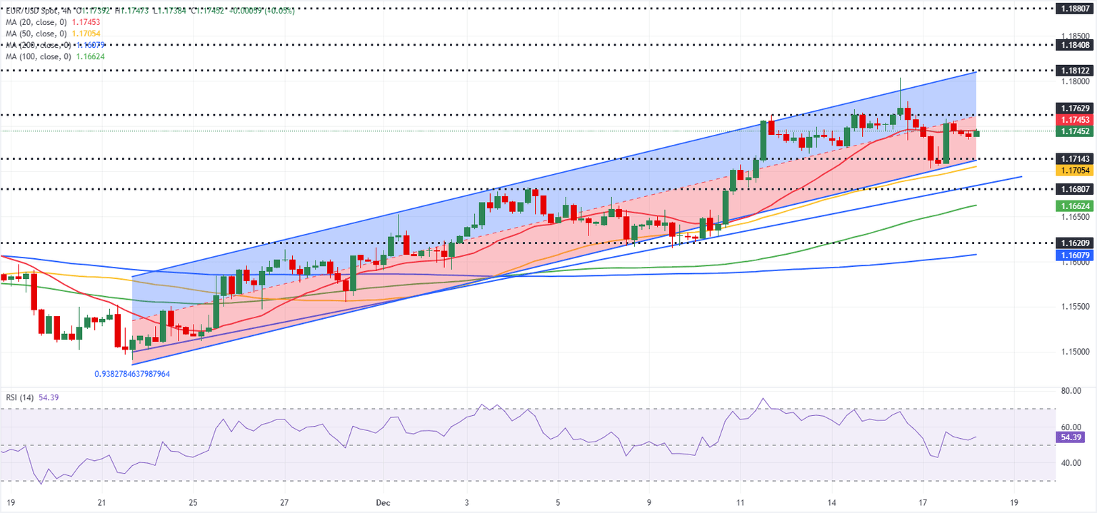 Análisis Gráfico EUR/USD
