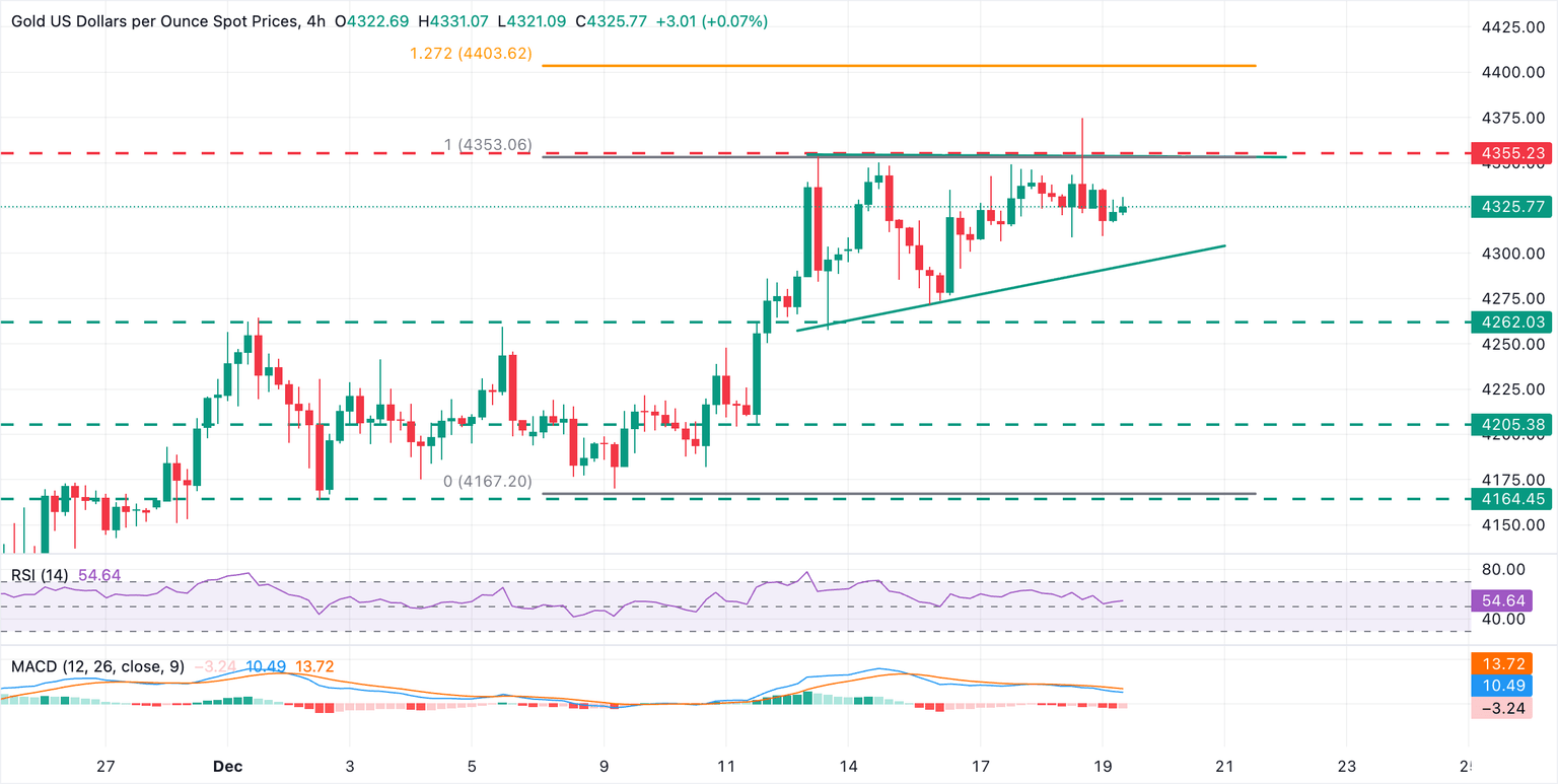 Análisis Gráfico XAU/USD