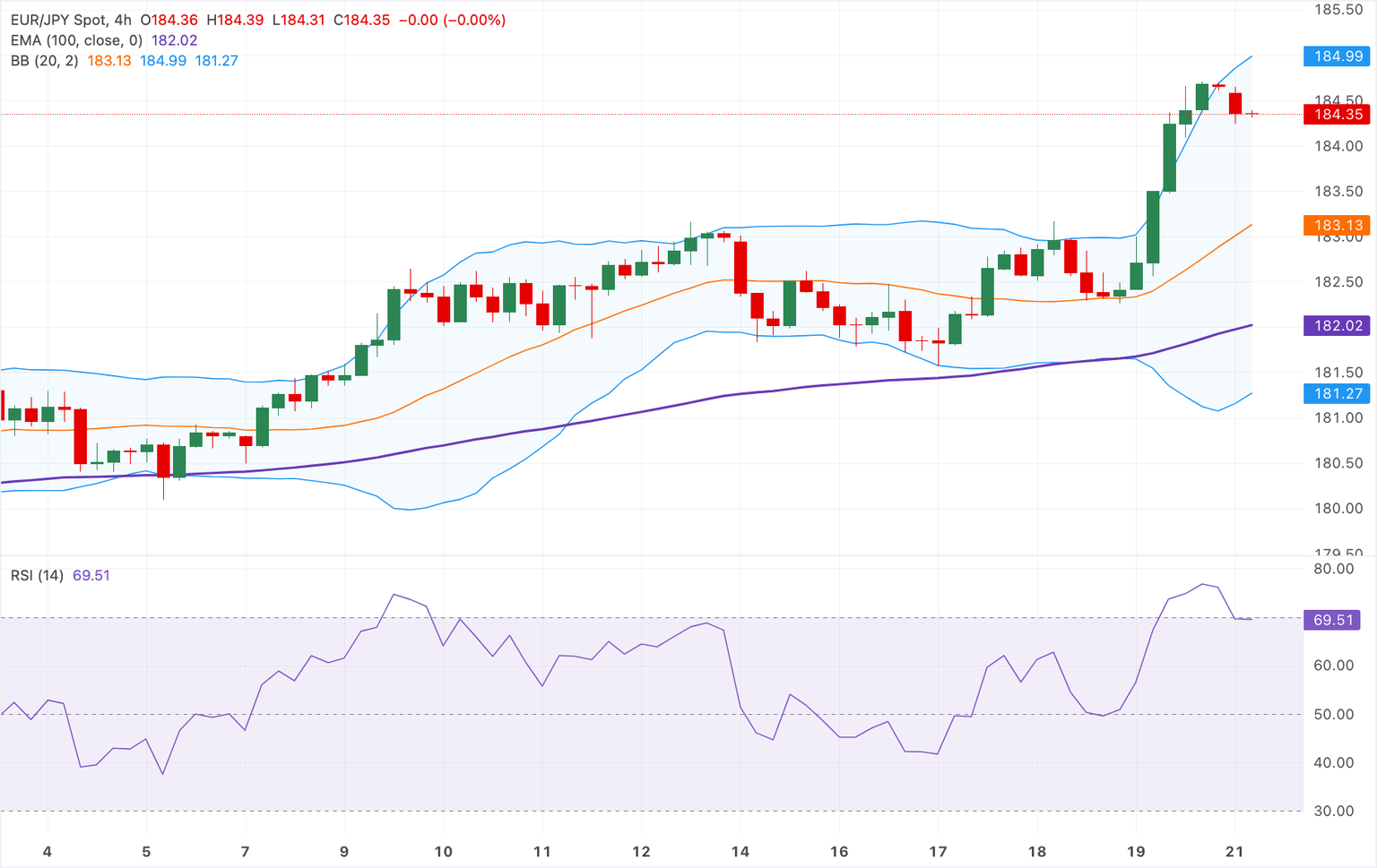 Análisis Gráfico EUR/JPY