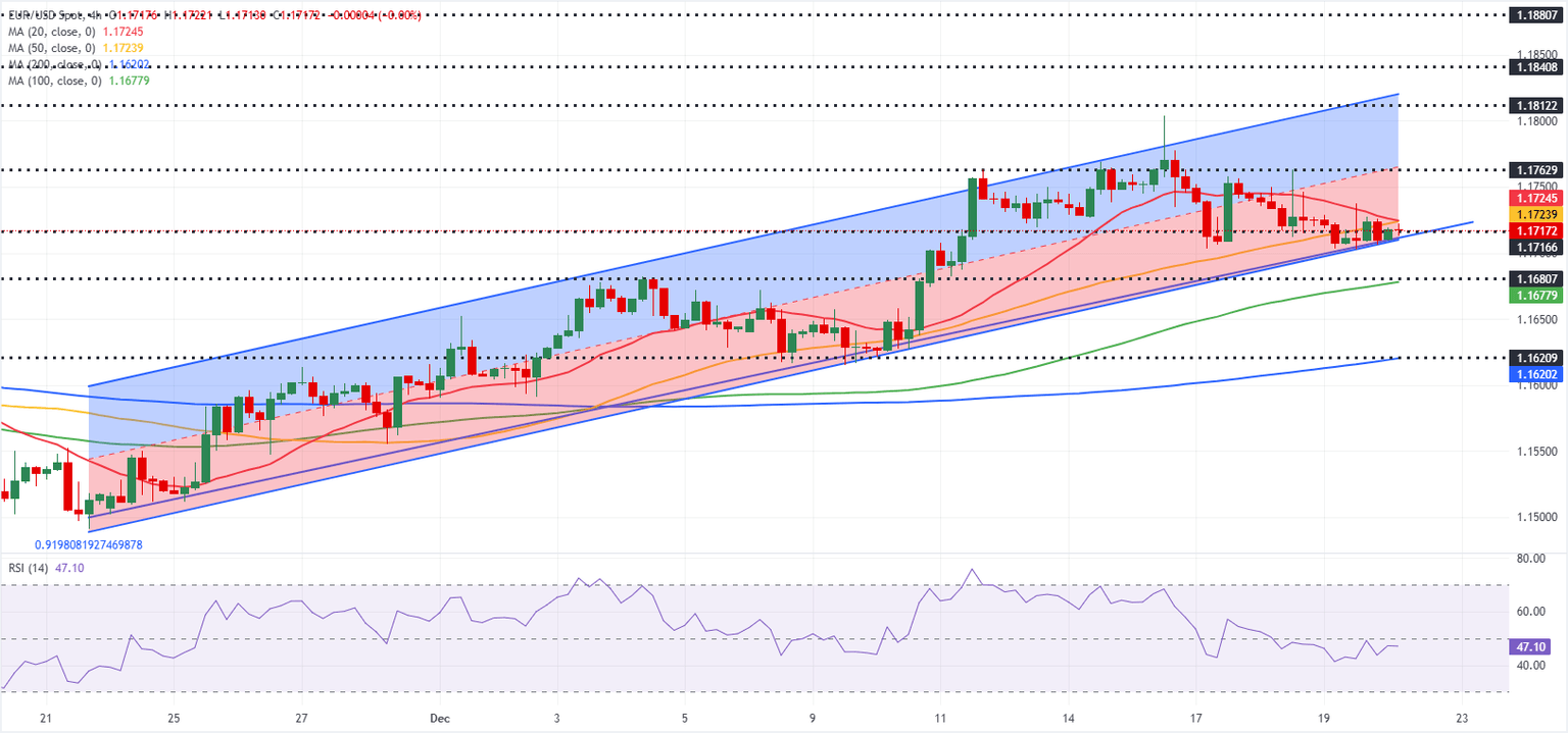 Análisis del Gráfico EUR/USD