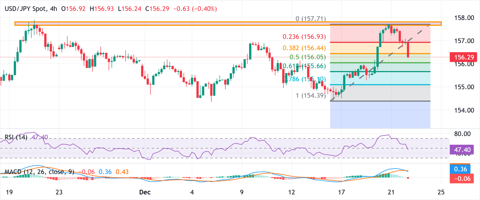 Análisis del gráfico USD/JPY