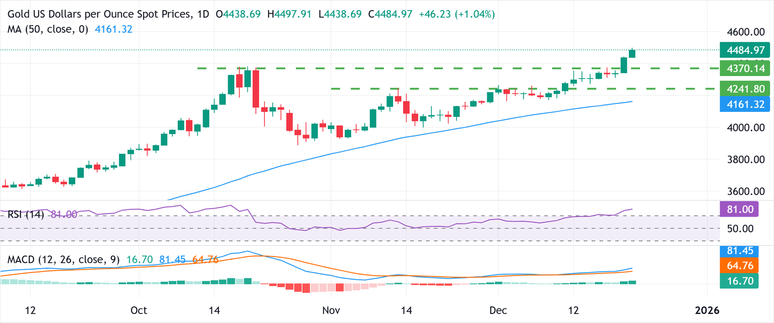 Análisis Gráfico XAU/USD