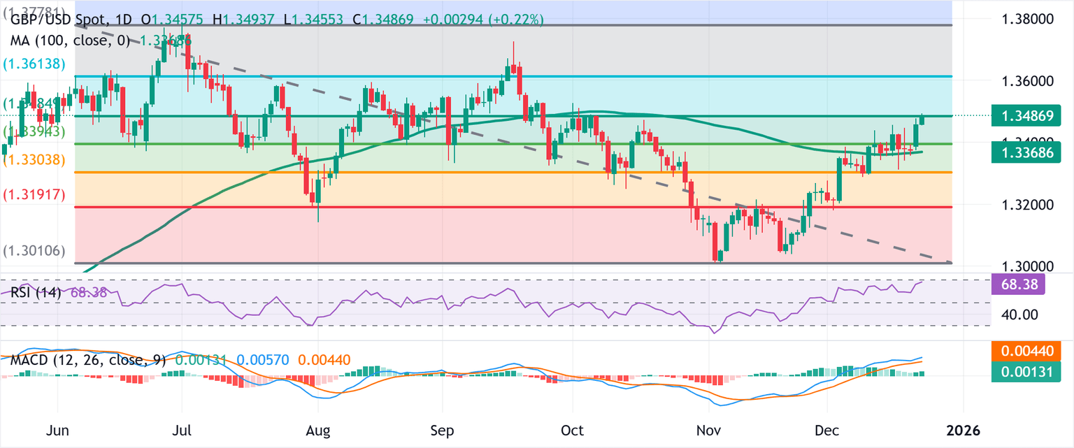 Análisis del Gráfico GBP/USD