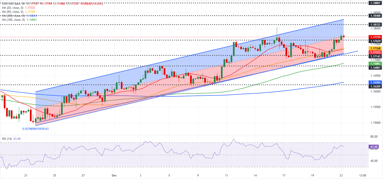 Análisis del Gráfico EUR/USD
