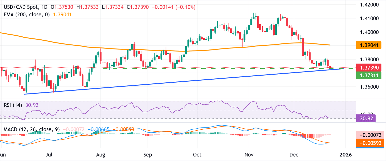 Análisis Gráfico USD/CAD