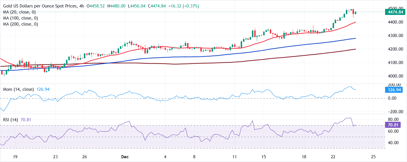 Análisis Gráfico XAU/USD