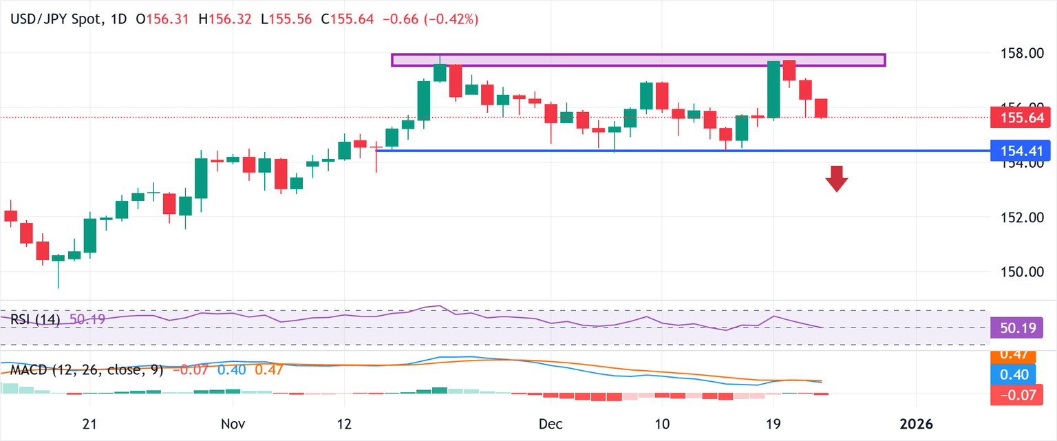 Análisis del Gráfico USD/JPY