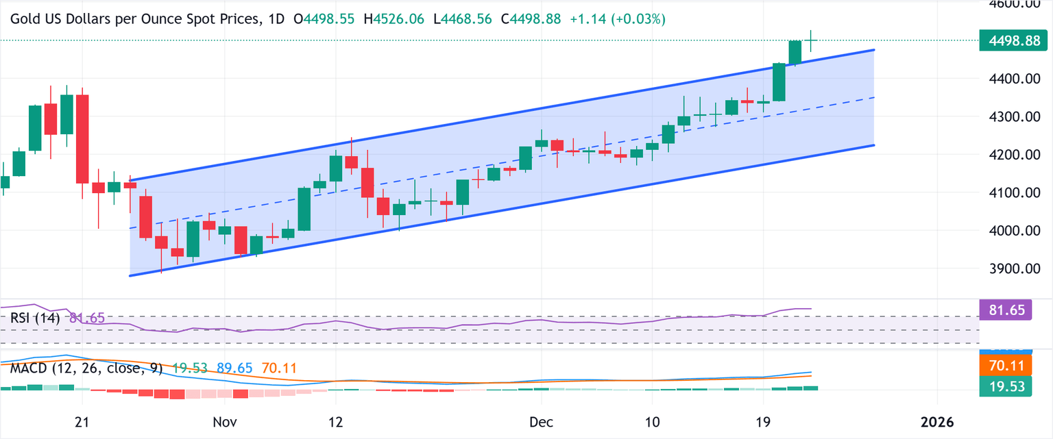 Análisis Gráfico XAU/USD