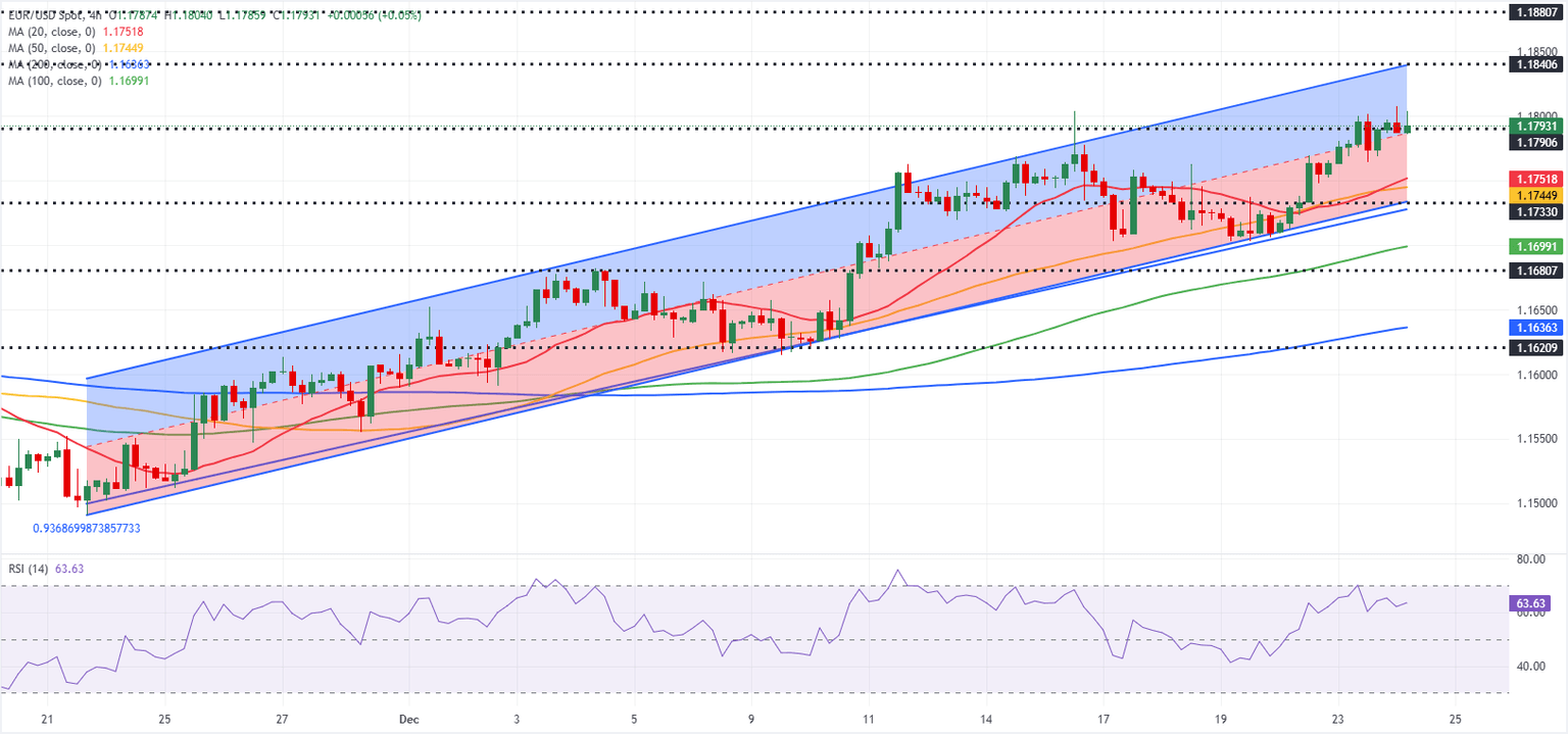 Análisis del Gráfico EUR/USD