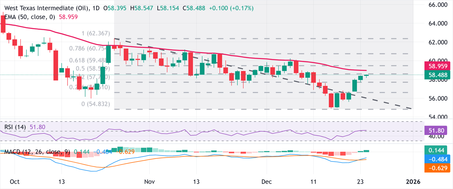 Análisis Gráfico WTI US OIL