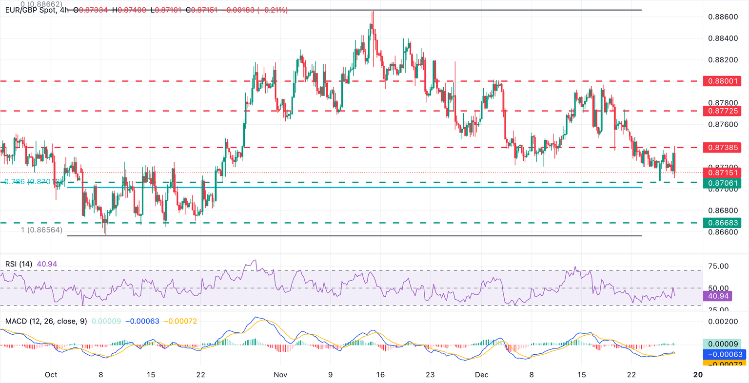 Análisis Gráfico EUR/GBP