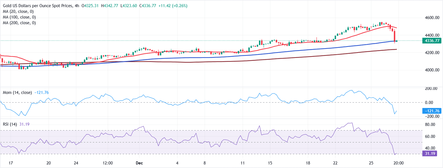 Análisis Gráfico XAU/USD