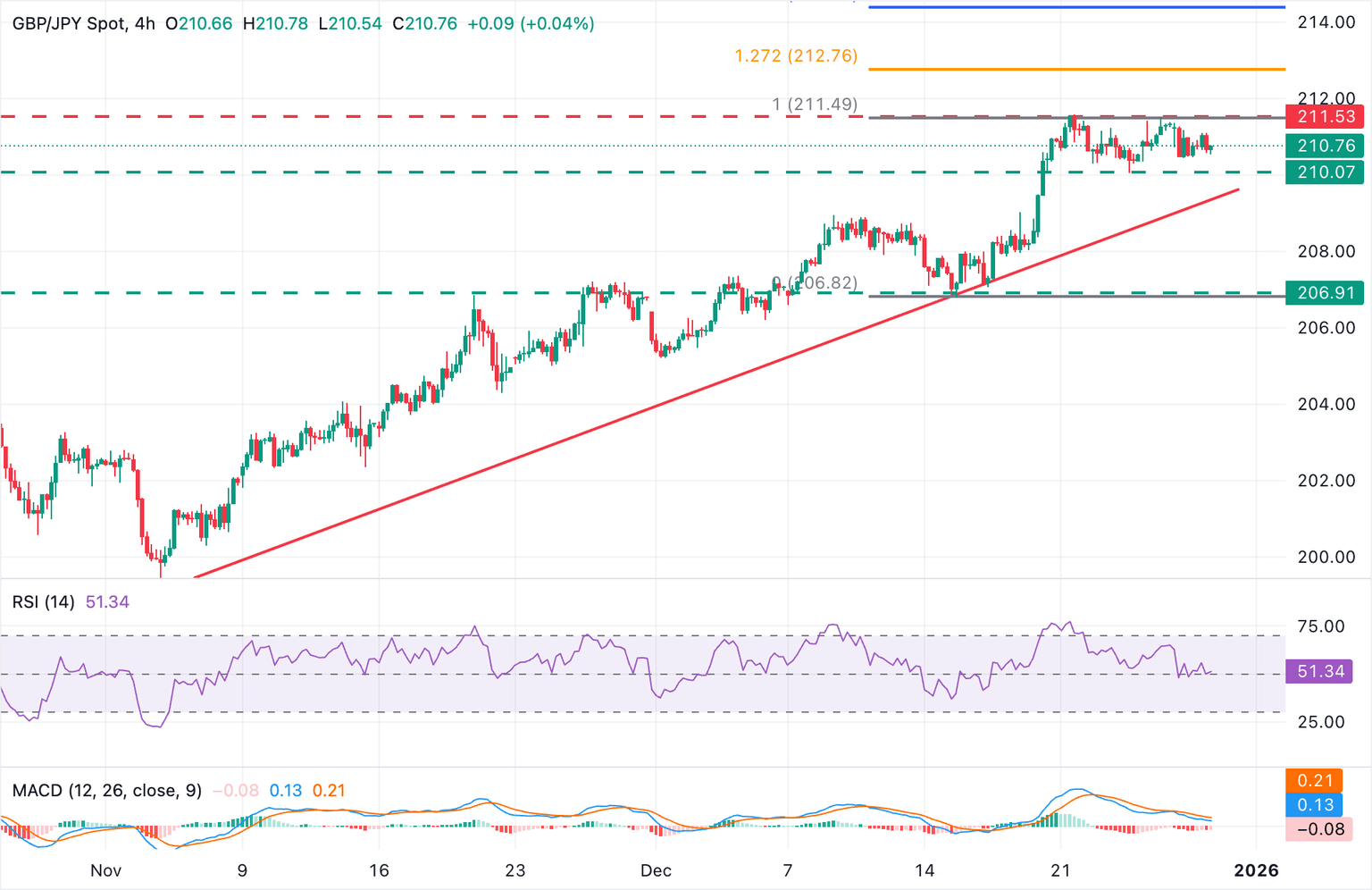 Análisis Gráfico GBP/JPY