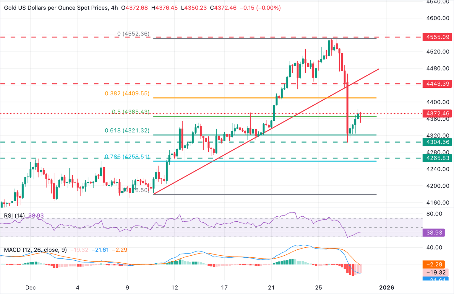 Análisis Gráfico XAU/USD