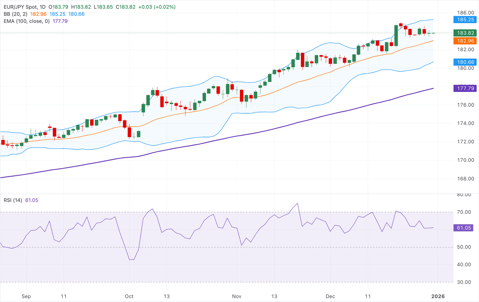 Análisis Gráfico EUR/JPY