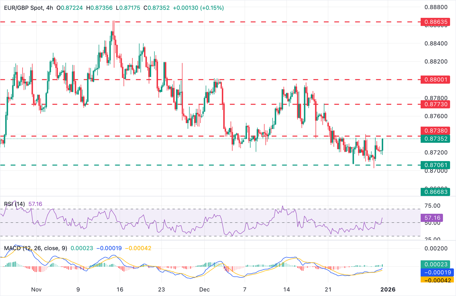 Análisis Gráfico EUR/GBP