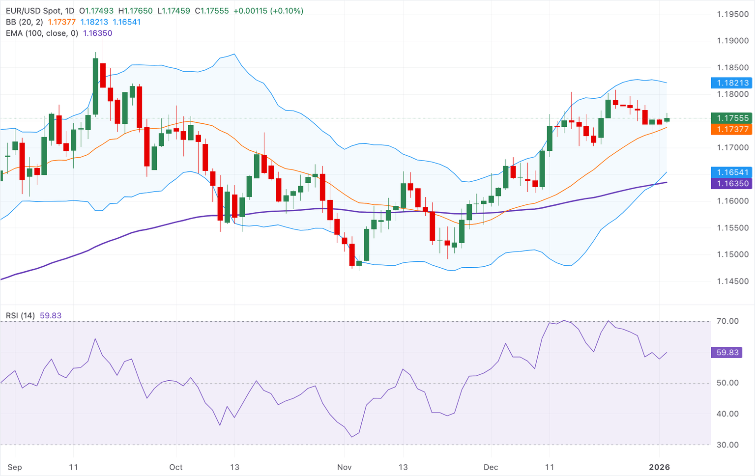 Análisis Gráfico EUR/USD