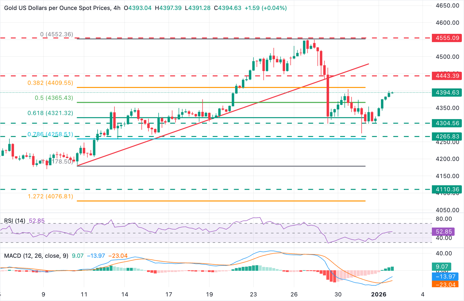 Análisis Gráfico XAU/USD