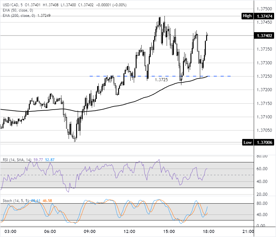 Análisis del Gráfico USD/CAD