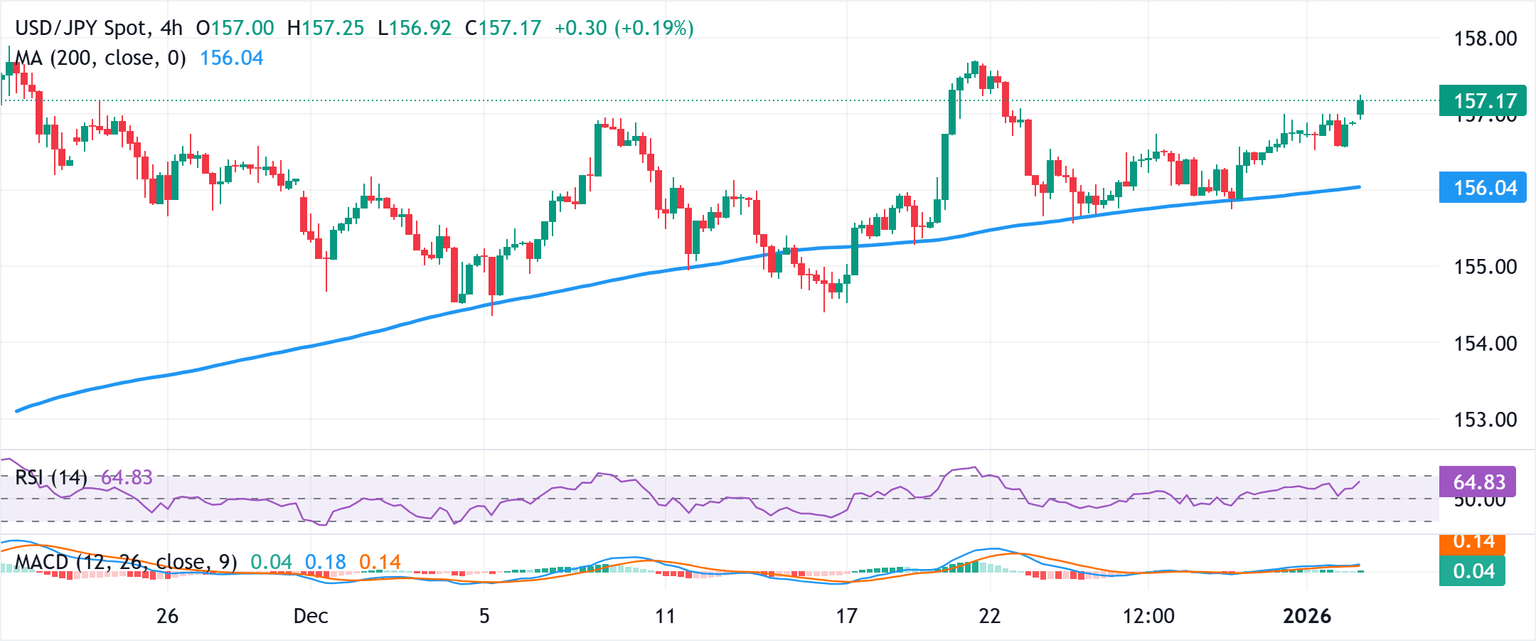 Análisis del gráfico USD/JPY