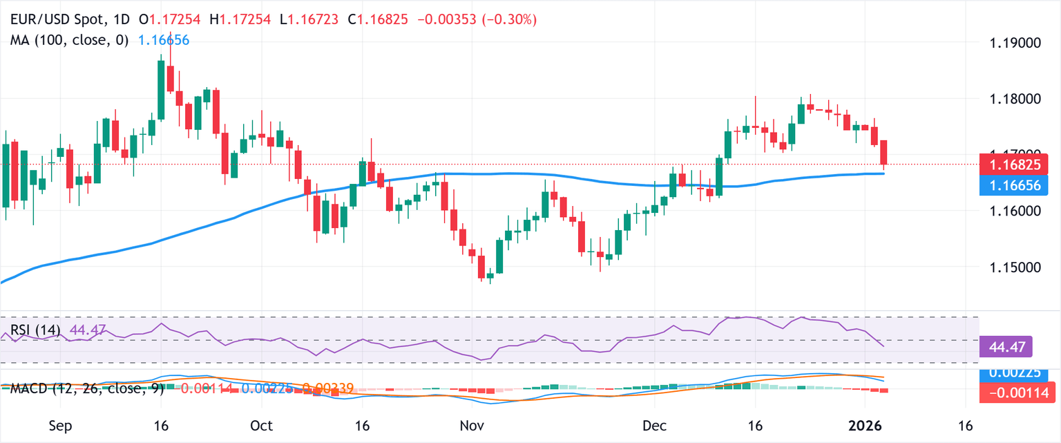 Análisis del Gráfico EUR/USD