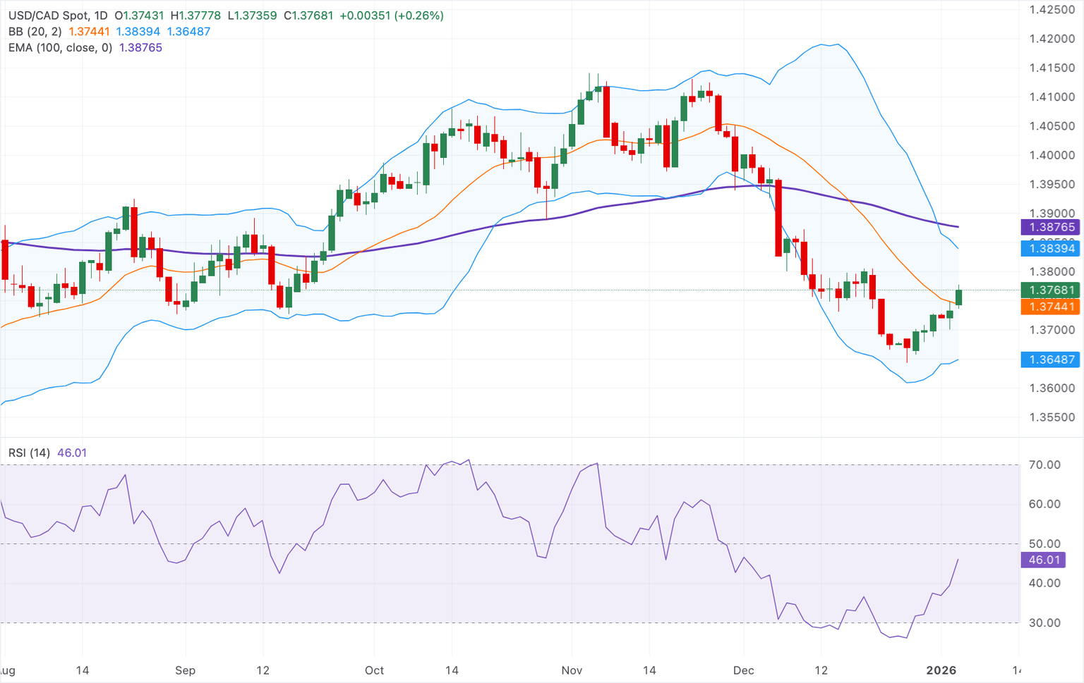 Análisis del gráfico USD/CAD