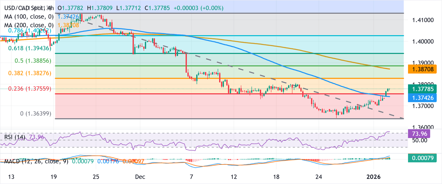 Análisis del Gráfico USD/CAD
