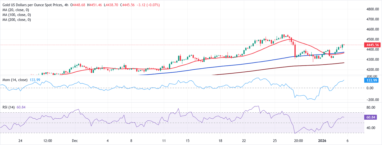 Análisis Gráfico XAU/USD