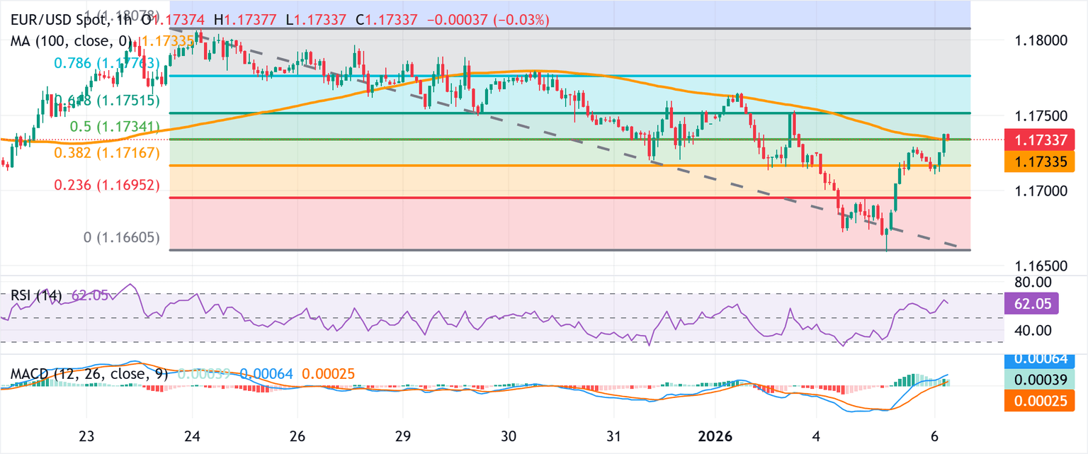 Análisis del Gráfico EUR/USD