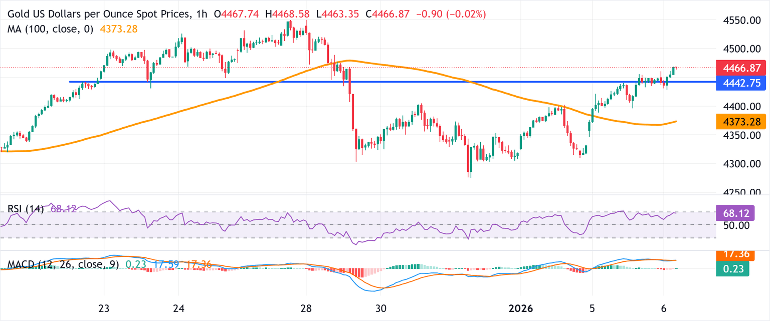 Análisis de Gráfico XAU/USD