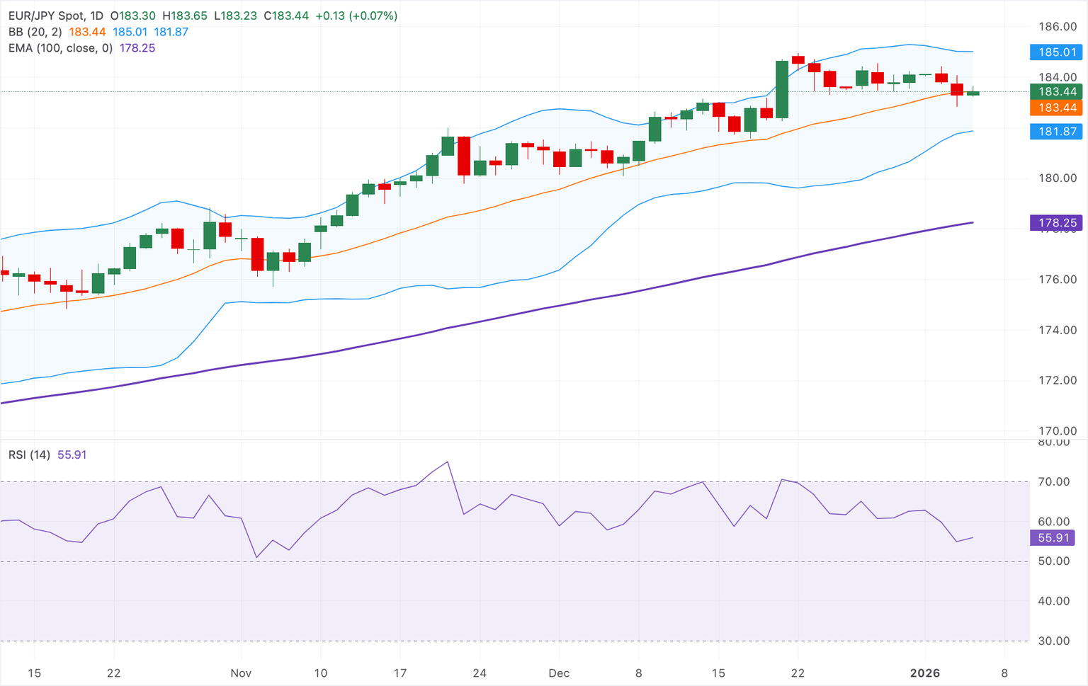 Análisis Gráfico EUR/JPY