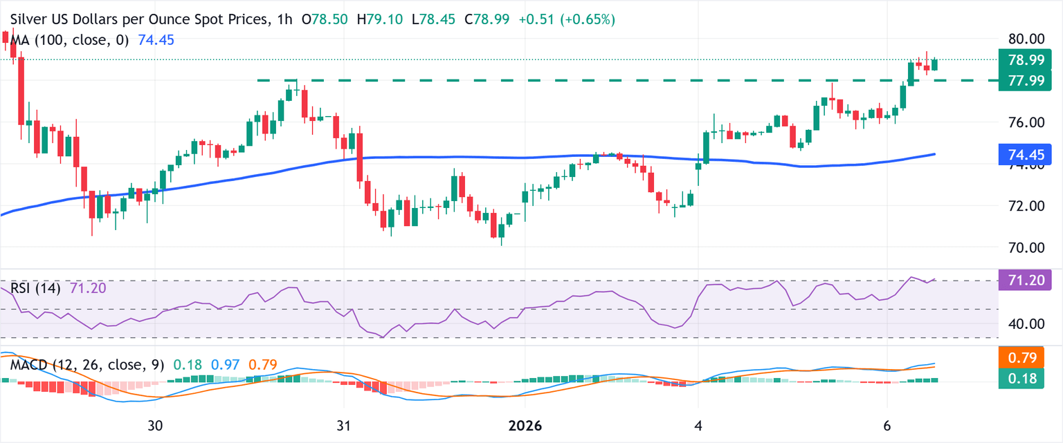 Análisis del Gráfico XAG/USD