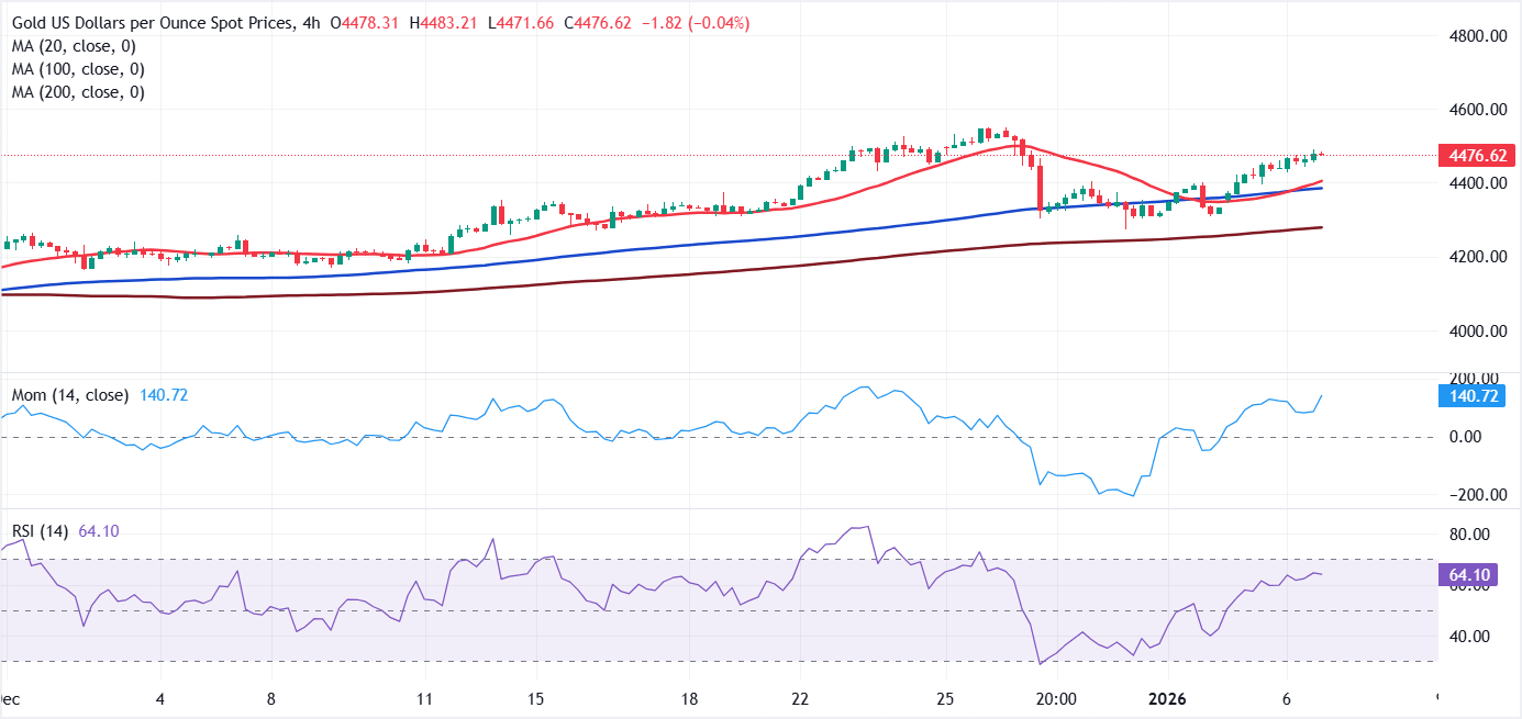 Análisis Gráfico XAU/USD