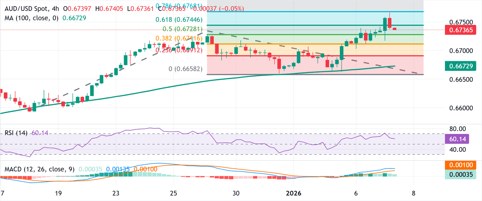 Análisis del Gráfico AUD/USD