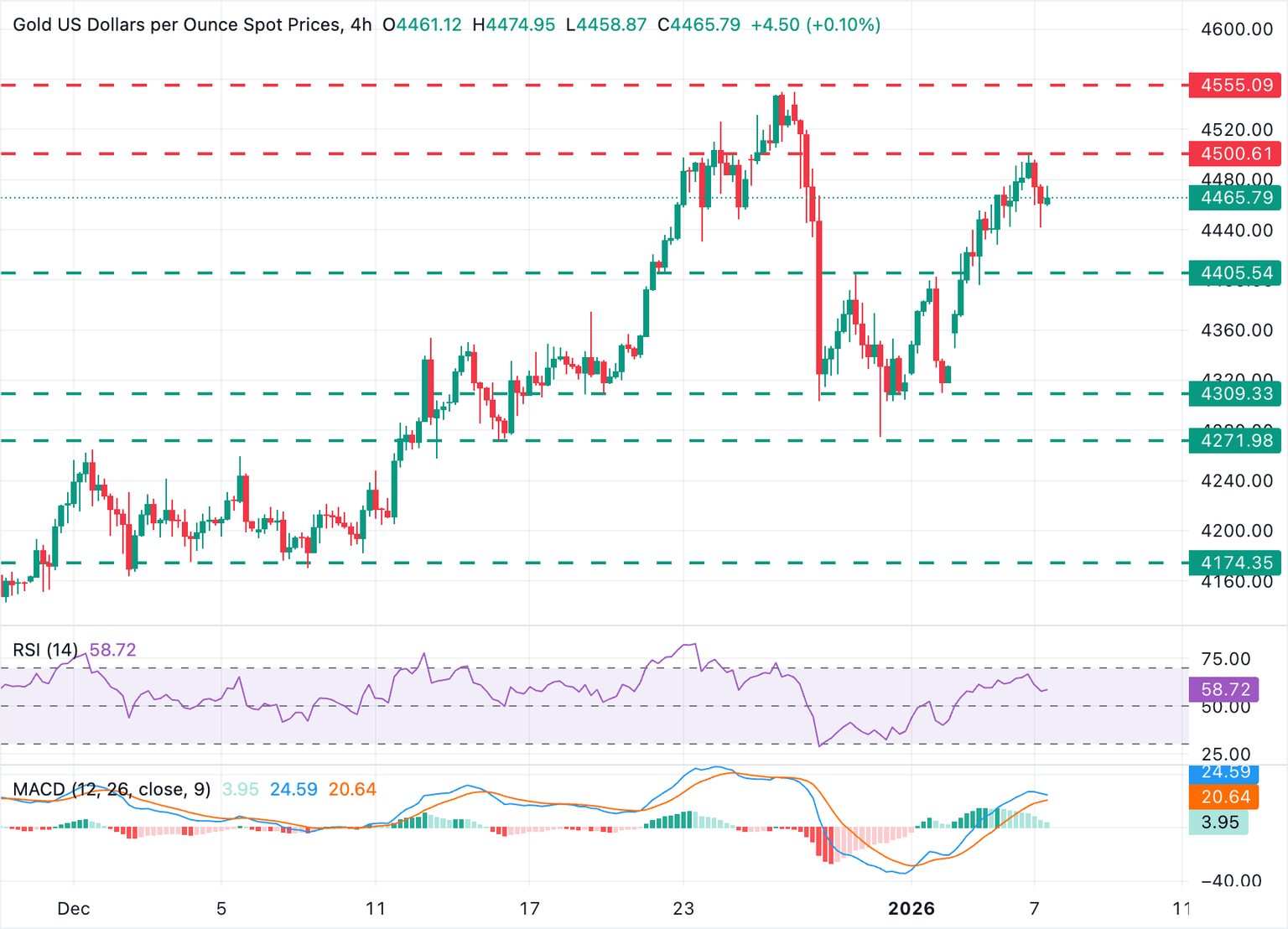 Análisis Gráfico XAU/USD