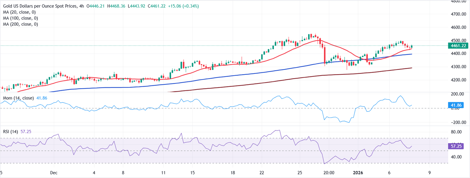 Análisis del Gráfico XAU/USD