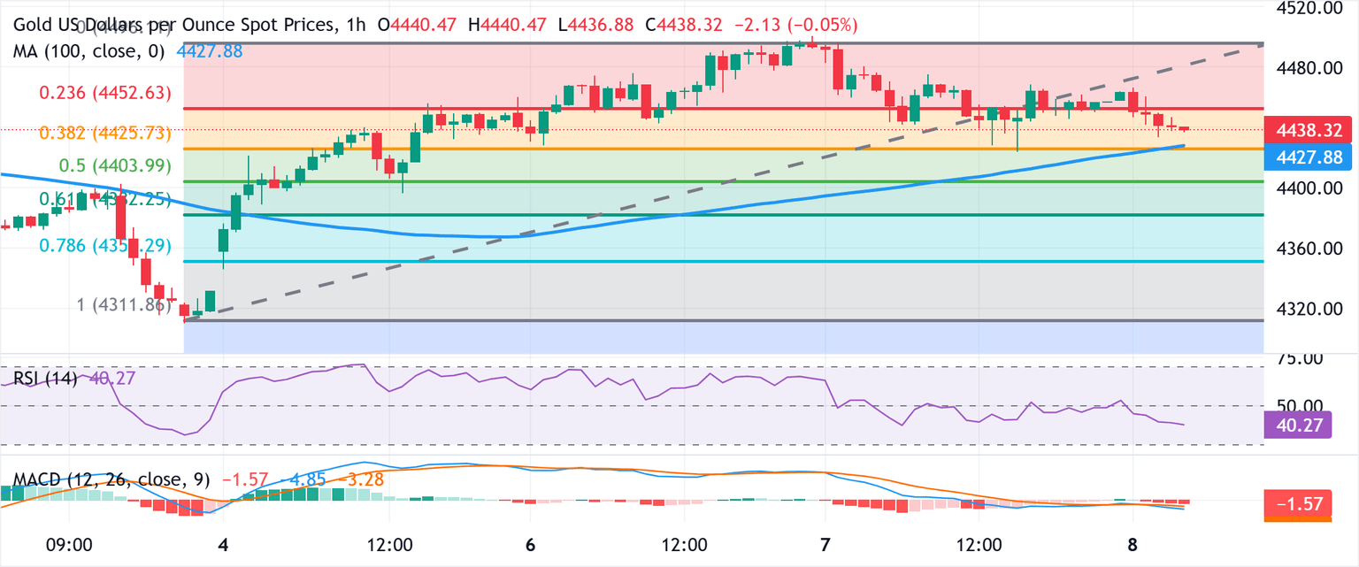 Análisis Gráfico XAU/USD
