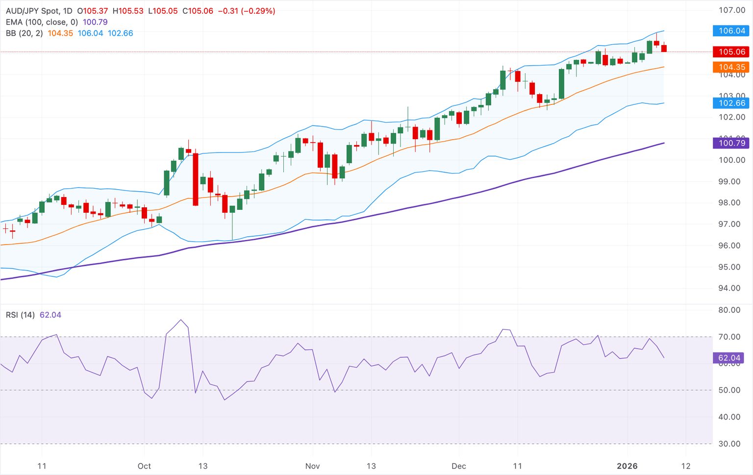 Análisis del Gráfico AUD/JPY