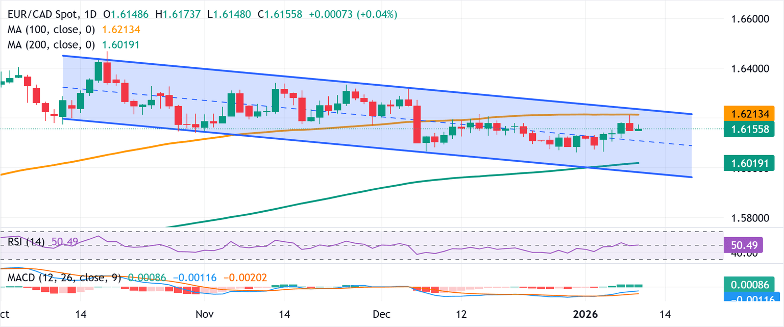 Análisis del Gráfico EUR/CAD