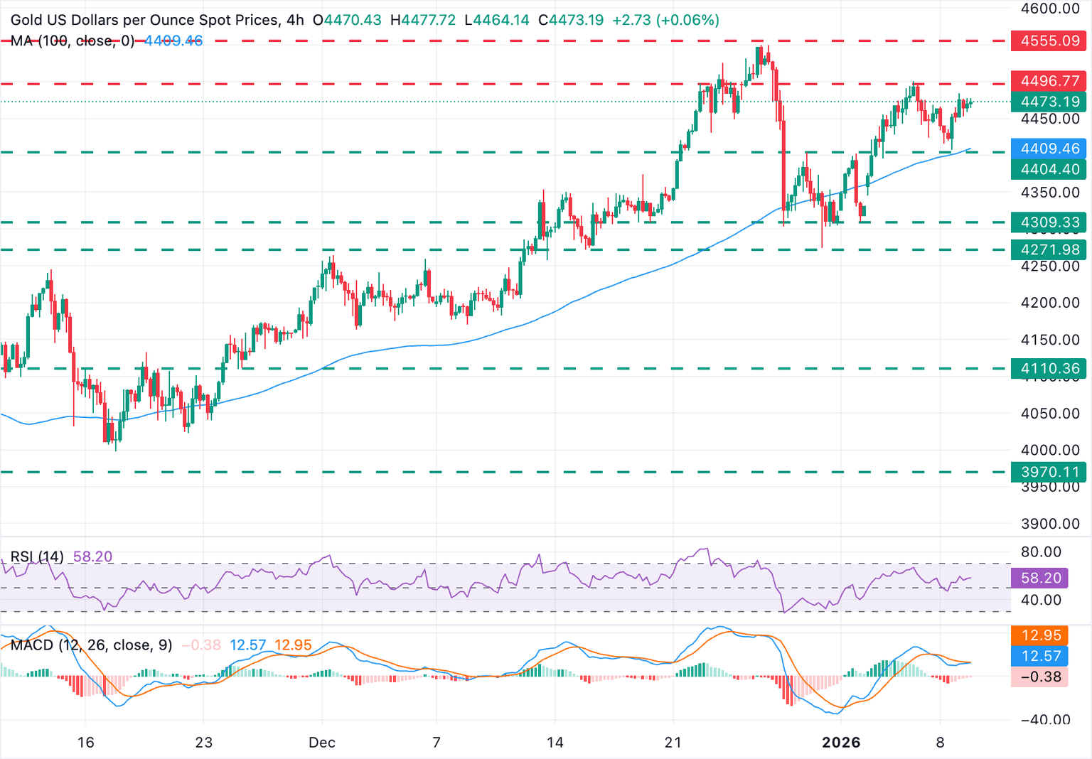 Análisis Gráfico XAU/USD