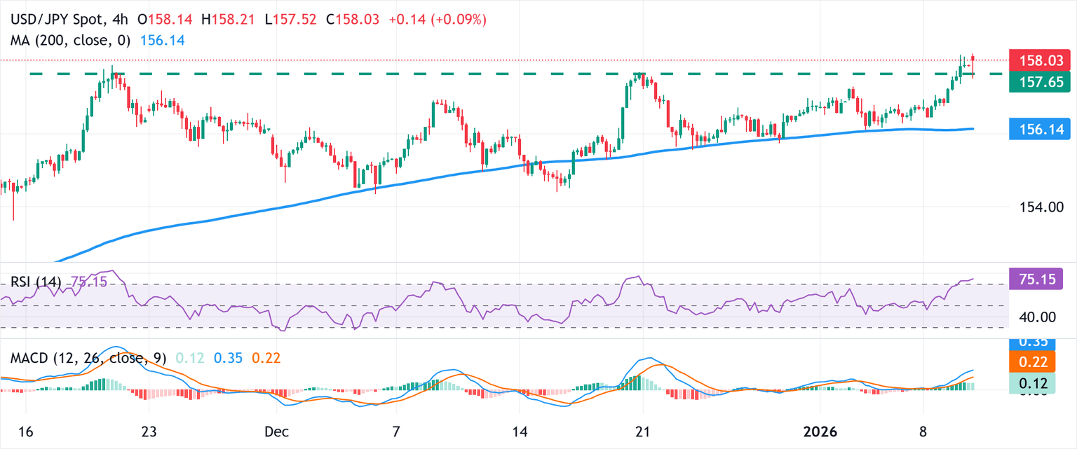 Análisis Gráfico USD/JPY