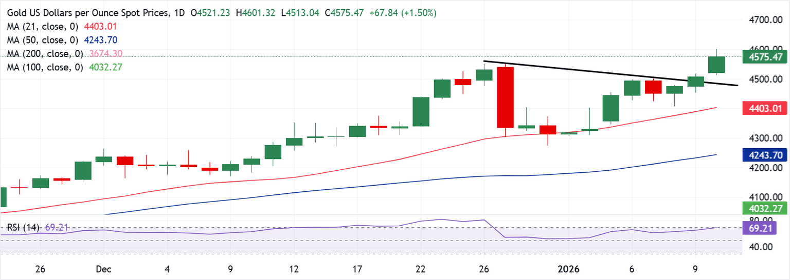 Análisis del Gráfico XAU/USD