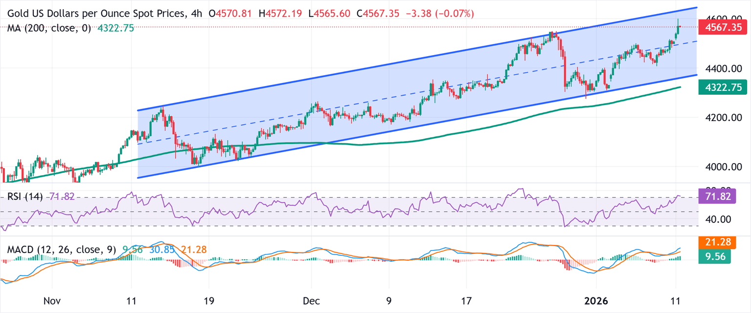 Análisis Gráfico XAU/USD