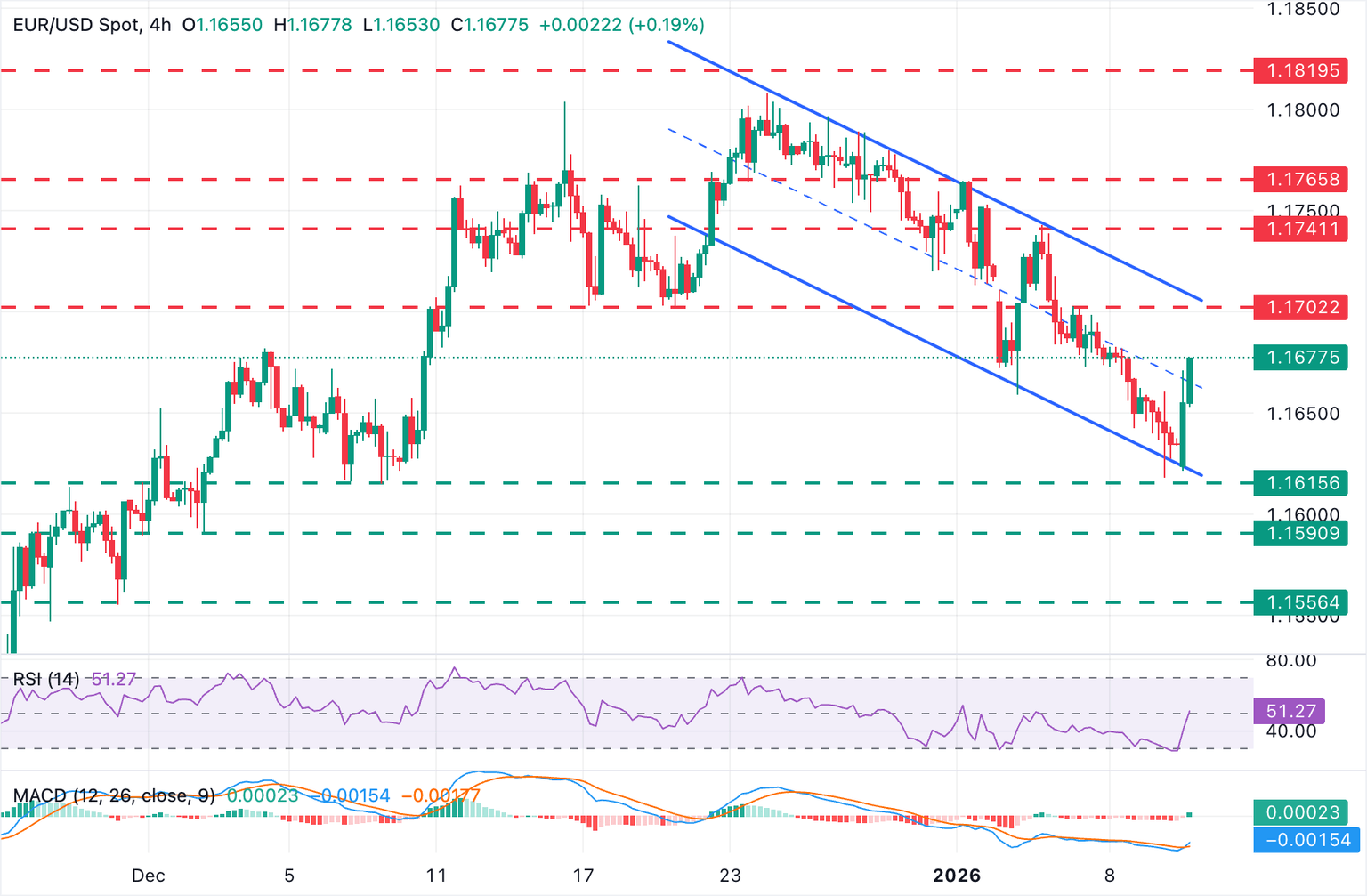 Análisis Gráfico EUR/USD