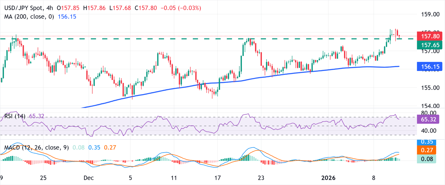 Análisis del Gráfico USD/JPY